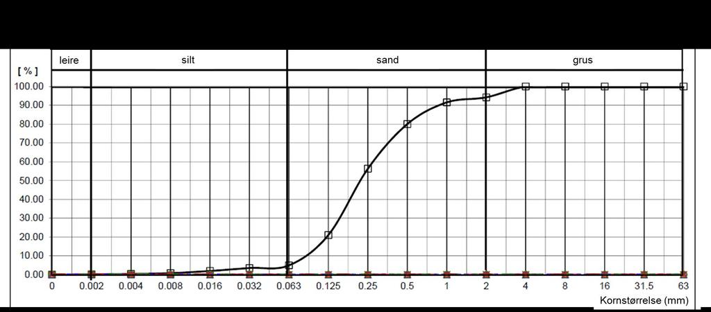 Figur 6 Korfordelingskurve for prøve bestående av sediment fra stasjons M1, M2 og M3.