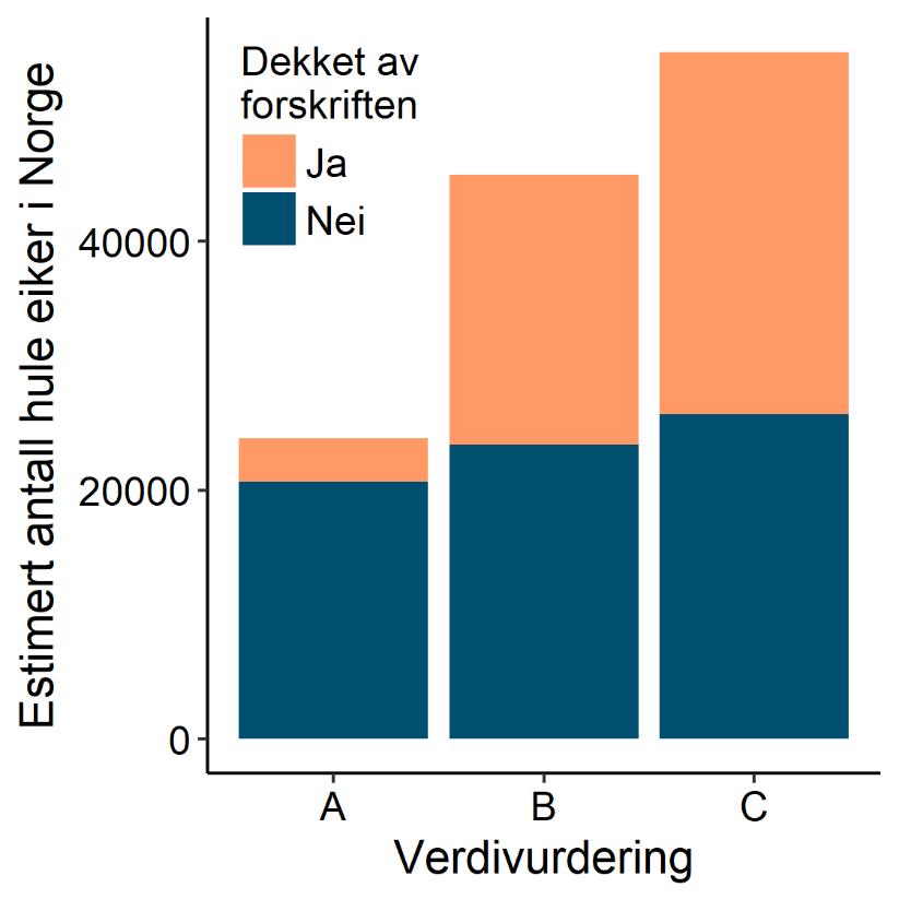 3. Størrelse Flertallet av hule eiker i Norge har en omkrets på mellom 200 og 249 cm, men det er også et stort antall trær (22 % av forskriftseikene og 36 % av de