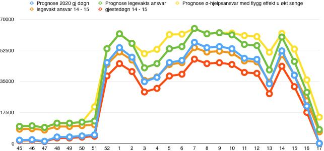 Figur 3: Prognose vurdering av ø-hjelps befolkningsutviklingen i Trysil i 2019/20. (Data: prognose vurdering etter estimater fra Skistar Trysil, B.