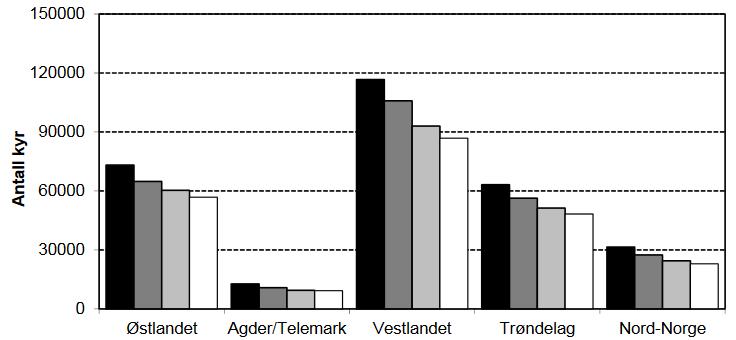 Tall fra rapport om verdiskaping fra landbruket i Rogaland viser at 59 prosent av verdiskapinga fra jordbruket i Rogaland kommer fra kommunene på Jæren.