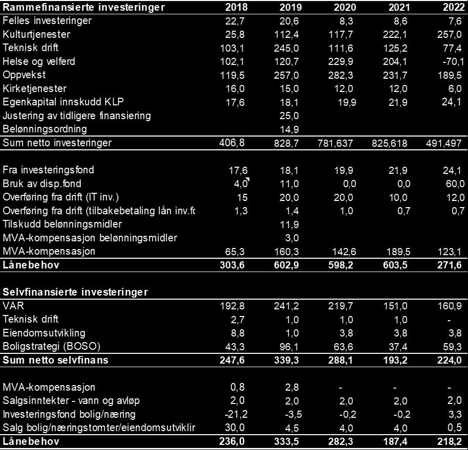 Investeringsbudsjettet Partiene legger i all hovedsak rådmannens forslag til investeringsbudsjett til grunn.