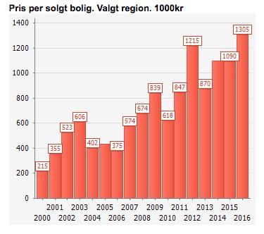 iii. Boligprisene i Flakstad stiger markant, noe som vitner om at området er attraktivt.