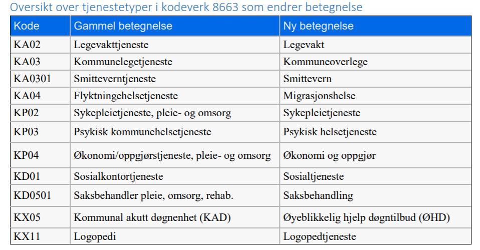 Endringer i Adresseregisteret Første endring i