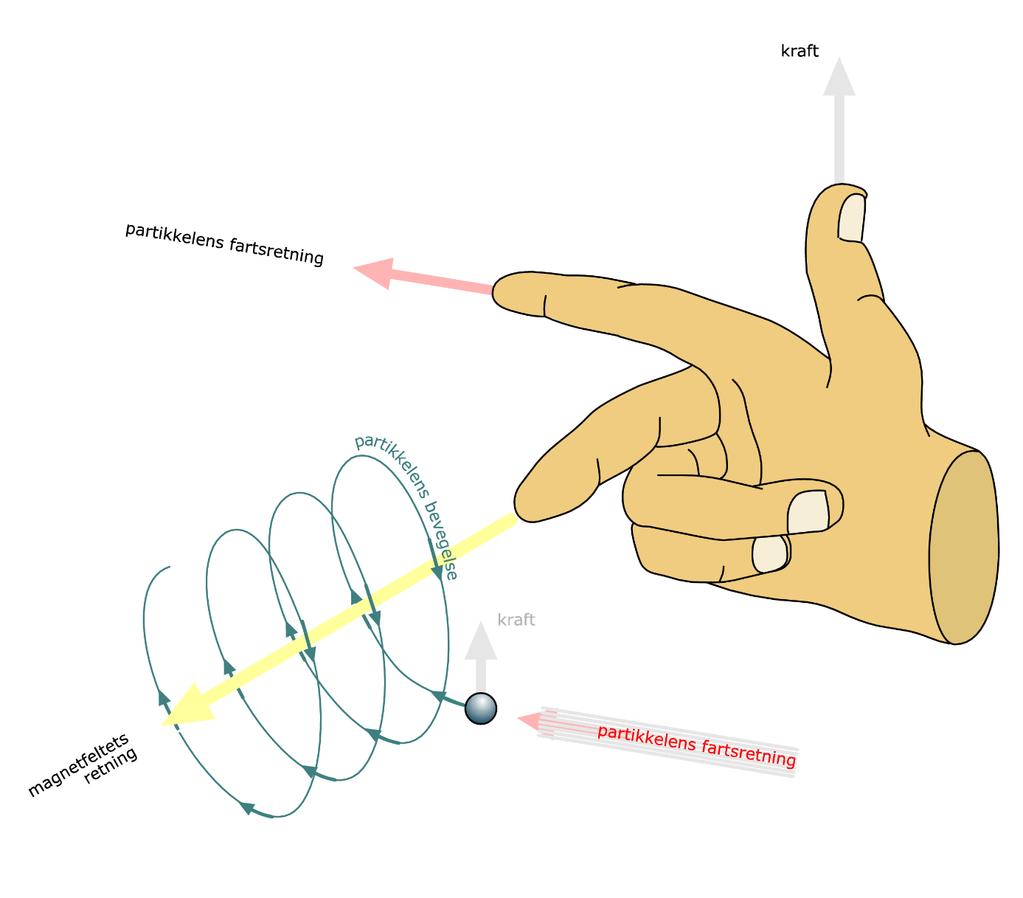 Vektorproduktet i fysikken Den kraften F som virker på en partikkel med ladning q, og som beveger seg med farten v i et magnetfelt B, gitt ved F qv B Her vil vektorene være gitt som piler og ikke på