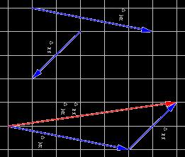 Vi finner summen av vektorene, a b, ved å parallellforskyve b slik at den får sitt utgangspunkt der a har sitt endepunkt.