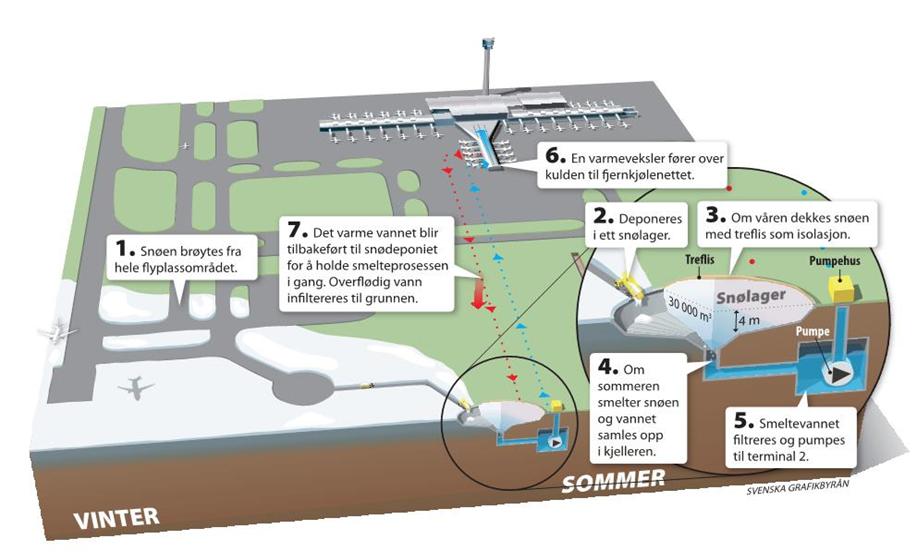 Frikjølingsveksler utvides med 1,5 MW I tillegg installeres snøkjøleanlegg for å