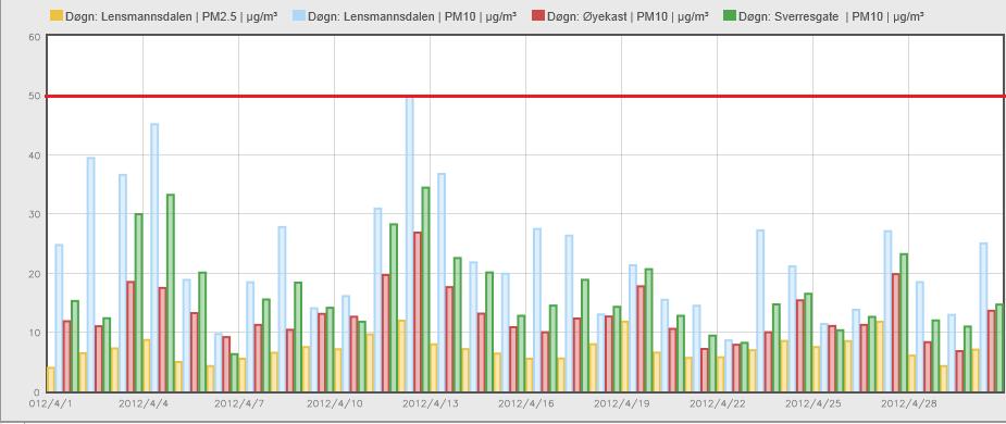side 2av 8 Grafen viser PM10 og PM2,5 døgnverdier for alle stasjonene som måler PM(Svevestøv) i Grenland. Grenseverdi=50 ug/m 3 pr.døgn). (Søylefargene er ikke samme stasjon som NO 2-grafen foran.