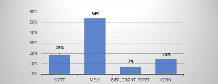 prisnivå på produksjonskvoter skaper ifølge Innovasjon Norge utfordringer med å få god lønnsomhet i investeringsprosjekter innenfor melk.