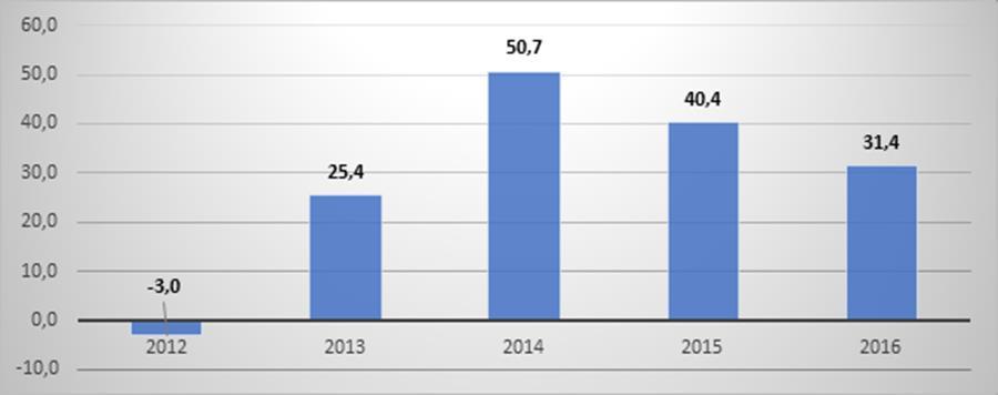2.3 Fiberproduksjon Avvirkningen i Trøndelag var i 2011 på beskjedne 689.000 kubikkmeter.