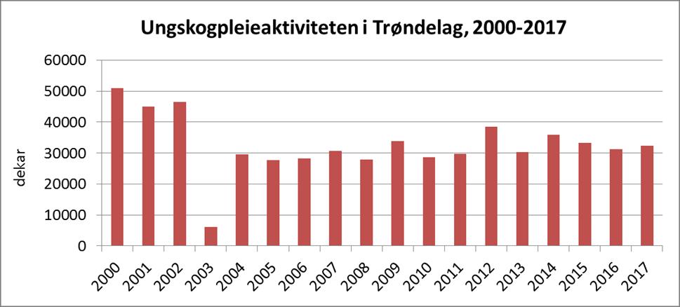 Ungskogpleie Årlig behov for ungskogpleie i Trøndelag ligger trolig omkring 70 000 dekar.