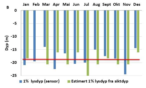 I løpet av året vil dybdegrensen variere på grunn av endringer i mengde partikler i overflatelaget.