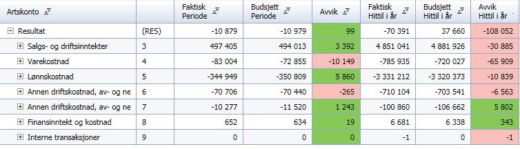 Rekneskap oktober Pasientrelaterte inntekter positive i oktober (+1,6 MNOK) Lønna i oktober viser balanse mot budsjett (+ 3,1 mill.