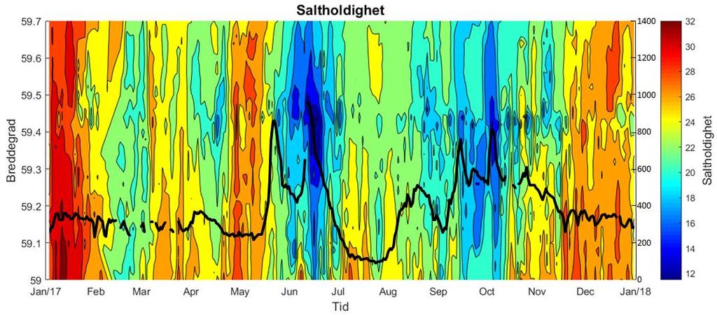 hele området, ved at vannmasser med høy saltholdighet kom opp i overflaten på hele strekningen. Dette vedvarte ut året. Figur 20. Konturplott av saltholdighet på 4 m dyp i 2017.