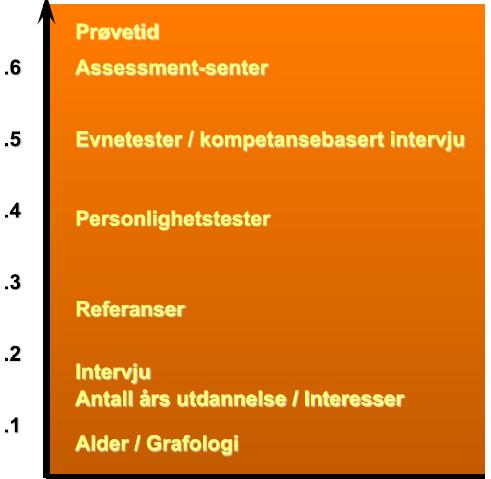 Det kompetansebaserte intervjuet Perfekt prediksjon Validitet Ingen