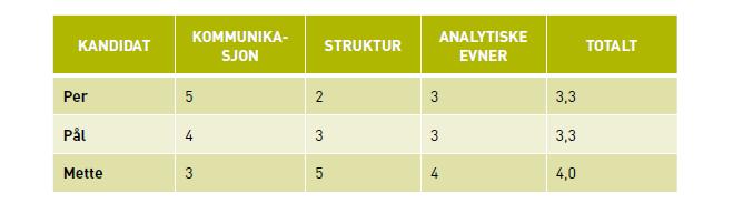 Strukturerte evalueringsskjemaer Tallfestet vurdering: Kandidatene får 1-5 poeng for hvor godt de