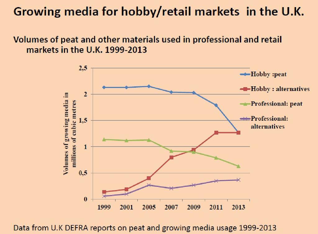 Efaringer fra UK Fra 2005-2013: Nedgang i torvbruk på 40-50% Utfasing fra privatmarkedet innen 2020? * 19% av 1.