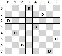 Delkapittel 1.3 Ordnede tabeller Side 65 av 74 1.3.15 Dronninger på et sjakkbrett Et vanlig sjakkbrett har 8 8 ruter. En dronning kan slå vertikalt, horisontalt og på skrå.