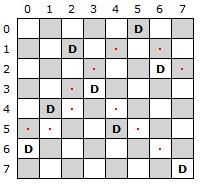 Bokstaven D brukes som symbol for en dronning. Vi ser fort at hver av de 8 radene og hver av de 8 kolonnene inneholder nøyaktig én dronning.