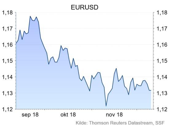 Valutamarknaden I førre rapport kunne de lese at krona hadde styrka seg med om lag 2 ½ prosent sidan starten av september, med bakgrunn i ein styrka oljepris.