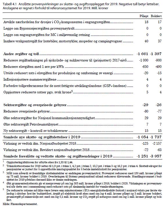 Norge skattelette for bedrifter, men ikke petroleum og vannkraft Samlet sett noe nye skatt- og avgiftslettelser i 2019 på ca 1,7 mrd kr. Inkl vedtak i forrige budsjett er det 3,9 mrd kr.