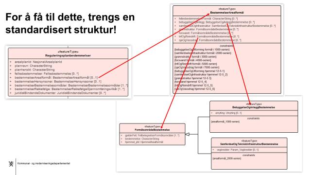 Digitaliserte reguleringsbestemmelser Utgangspunkt er nasjonal mal for