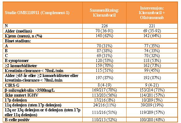 2016-00894 LØ/LR 30-11-2016 side 18/37 Tabell 4 Pasientkarakteristika i COMPLEMENT-1 Kilde: søknaden (Hillmen et al.