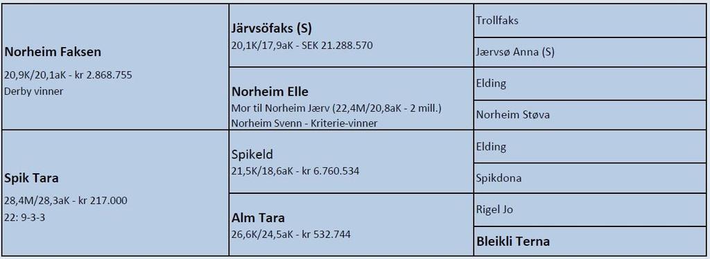 Du skal lete lenge etter en hoppe med de samme genene! Lesja Tara har en av Norges beste stammer på morssiden, tilbake til DNT s Eliteavlshoppe Bleikli Terna.