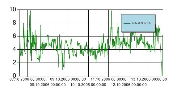 Figur 6: Turbiditet for perioden 6.-13. oktober 2006 ved målestasjon MP3. Y-aksen angir målt turbiditet (NTU). Turbiditetsensoren er plassert 3 m over sjøbunnen. Arbeidene ble stanset 13/10-06 pga.