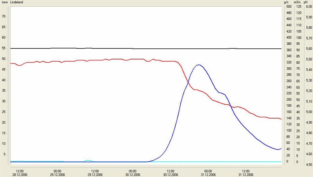 Figur 7. Manglende dosering ved Lindeland fører til ph-dropp oppstrøms Nyland under flom 30.-31. desember ph-målet på 5,5 er vist med prikket linje.