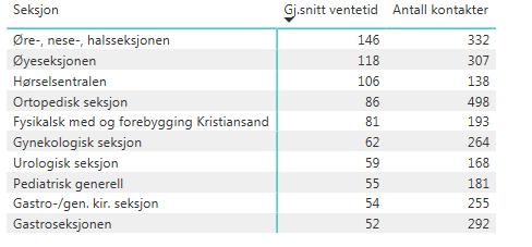 Ti på topp avdelinger og seksjoner ventetid avviklede pasienter