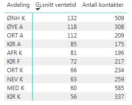 avviklede pasienter i august samt antall avviklede pasienter.