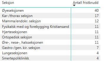 høyest antall fristbrudd i august.