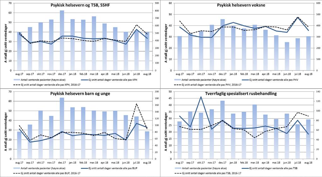 2. Kvalitet og pasientbehandling Tilbake til innholdsfortegnelse Antall ventende pasienter