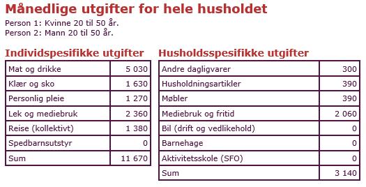 Oppgave 12 (4 poeng) Mira og Marcel setter opp et familiebudsjett. De regner med følgende inntekter og utgifter per måned: De har til sammen utbetalt 35 000 kr i lønn.