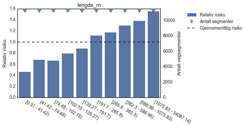 Tabell 16: Deskriptiv statistikk for variabelen segmentlengde Lengde kortere enn (m) Relativ risiko Antall segmenter Andel segmenter Lengde (km) Andel veglengde Snitt ÅDT Kjt-km per år (Mill) Andel