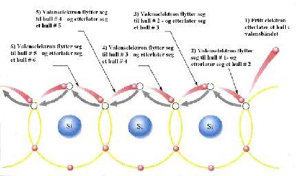 Fysikalsk elektronikk - elektriske ledere halvledere isolatorer Transport av ladning elektronstrøm hullstrøm (?