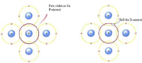 Fysikalsk elektronikk - elektriske ledere halvledere isolatorer Doping = tilførsel av fremmedelementer Antall doping-atomer er lav. ca. 1 pr.