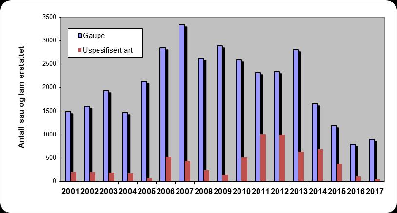 Sak 10/2018 Vurdering av kvotejakt på gaupe i 2019 Side 9 av 18 Figur 8.