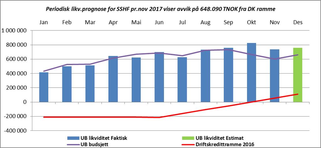 5. Økonomi/finans Tilbake til innholdsfortegnelse Likviditet - utgående beholdning pr. nov på +737 mill kr Foretaket har en utgående likviditet pr.