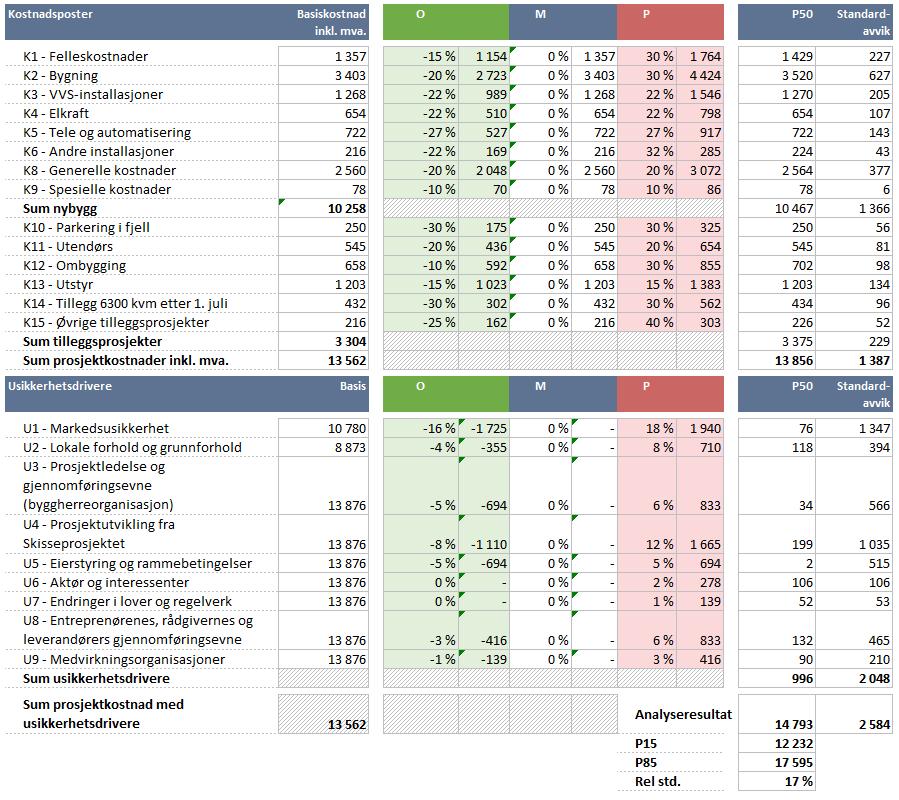 Tabell 5 Analysemodell med resultater for alternativet med føde/gyn, MNOK inkl. mva., januar 2018-kroner Kolonnen basiskostnad angir spesifiserte og uspesifiserte kostnader.