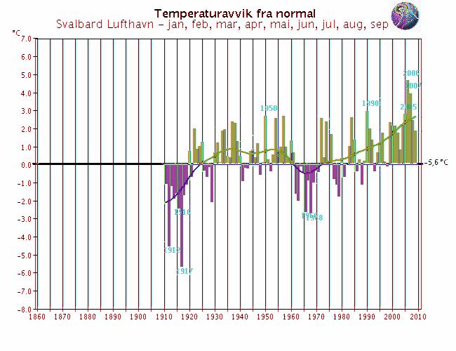 Langtidsvariasjon av temperatur på utvalgte RCS-stasjoner Hittil i år (januar - oktober) Kjøremsgrende Utsira fyr Glomfjord Karasjok - Markannjarga Vardø radio Svalbard lufthavn Utjevnet, 1 år