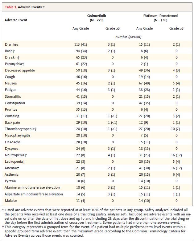 18/07679 19-11-2018 side 40/71 Fra AURA3 (Tabell 12) hadde pasienter i osimertinib-armen høyere forekomst av diare (41 % versus 11 %) sammenlignet med kjemoterapi-armen.