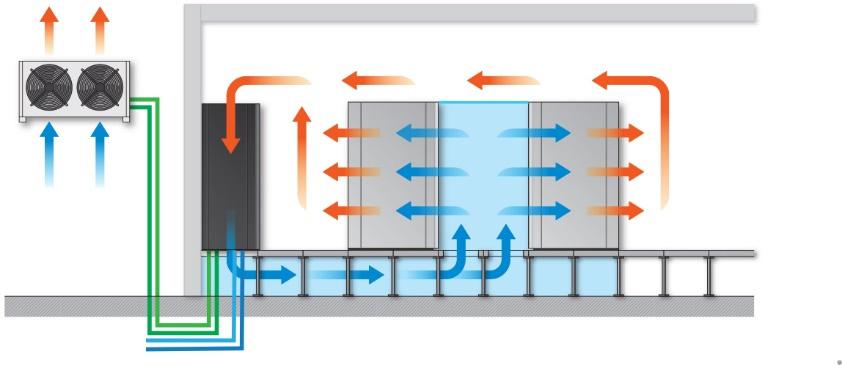 Dataromsaggregat dual cool for byvann og luftkjølt kondensator type Z Z Med kompressor for byvann Samme funksjon som over men da med byvann til kjølng, kostnaden for