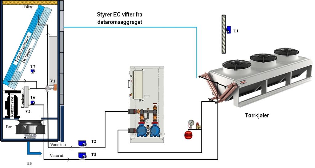 Dataromsaggregat type F med innebygget frikjøling F Frikjøling med tørrkjøler Systemet bruker isvann som kjølemiddel.