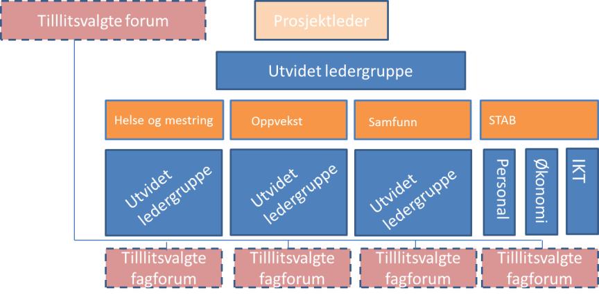 God involvering tillitsvalgte Det er viktig å sikre fortsatt god tillitsvalgte involvering når hovedgruppene avskaffes.