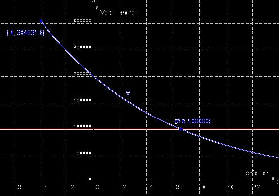 Modul 3: Eksponentialfunksjon som modell Bilkjøp Kari kjøper en fire år gammel bil for 00000 kroner. Bilens verdi har avtatt med 10 % hvert år siden den var ny.