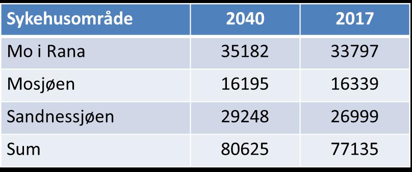 Framskrevet befolkningsgrunnlag Framskrevet til 2040