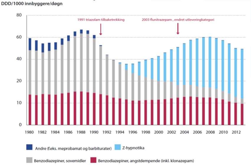 Utvikling i salg av BZD siden oppstart 45,0 40,0 Definerte døgndoser/1000 innbyggere/døgn 35,0 30,0 25,0 20,0 15,0 10,0