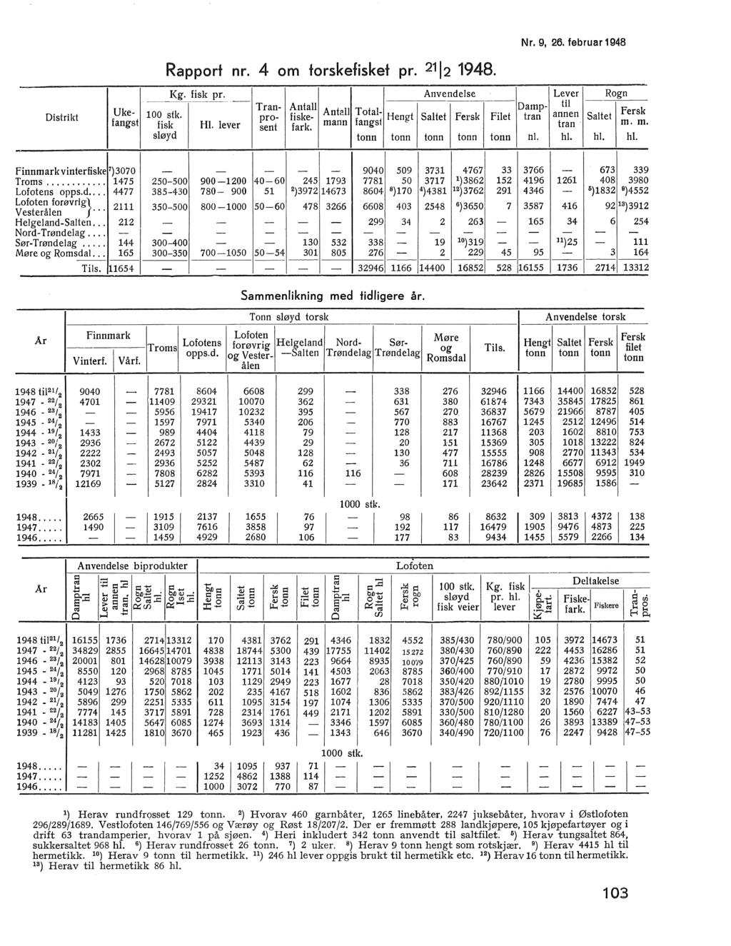 Rapport nr. 4 om torskefisket pr. 2112 1948. Nr. 9, 26. februar 1948 ~~'~!~E _ Anvendese Lever Rogn Tran Anta Damp ti Uke Anta Tota Fersk Distrikt 100 stk.