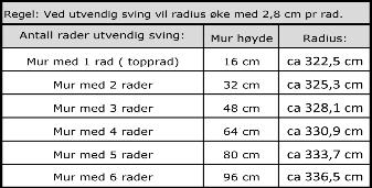 Aas Møreblokk Aas Møreblokk er en solid støttemur. Muren kan stables med høyde inntil ca 200 cm. I frontvegg har muren en helling bakover på 10.